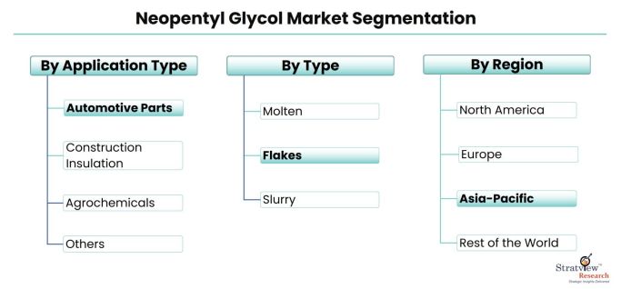Neopentyl-Glycol-Market-Segmentation